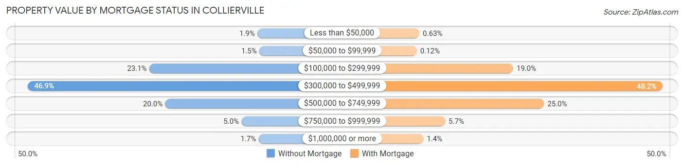 Property Value by Mortgage Status in Collierville