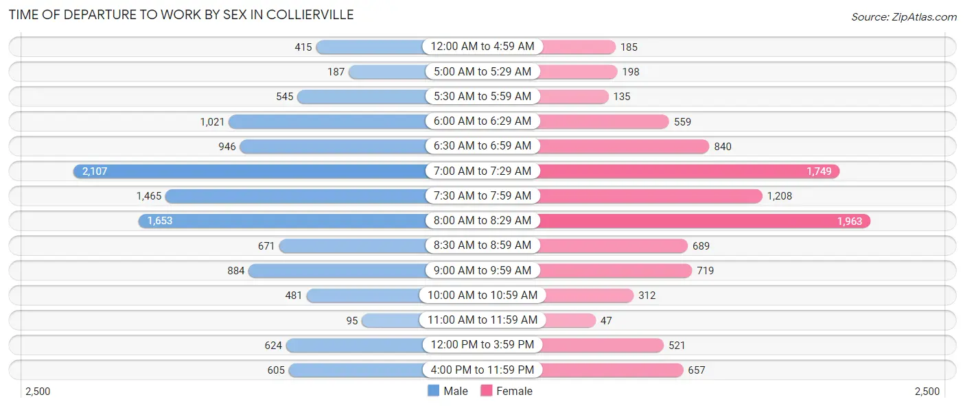 Time of Departure to Work by Sex in Collierville