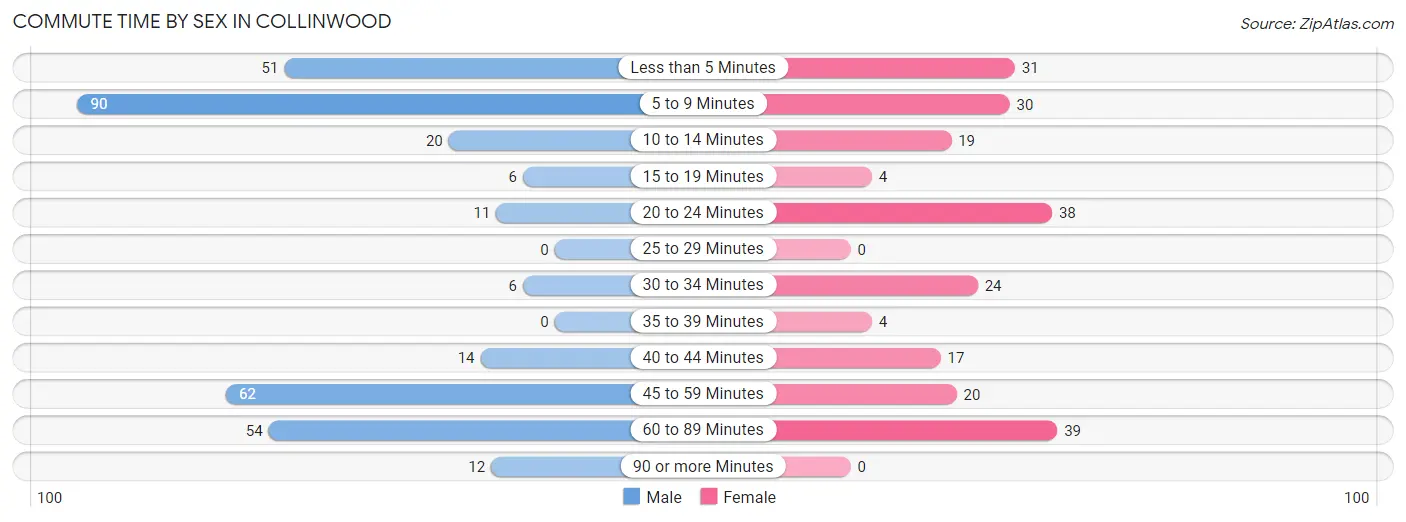 Commute Time by Sex in Collinwood