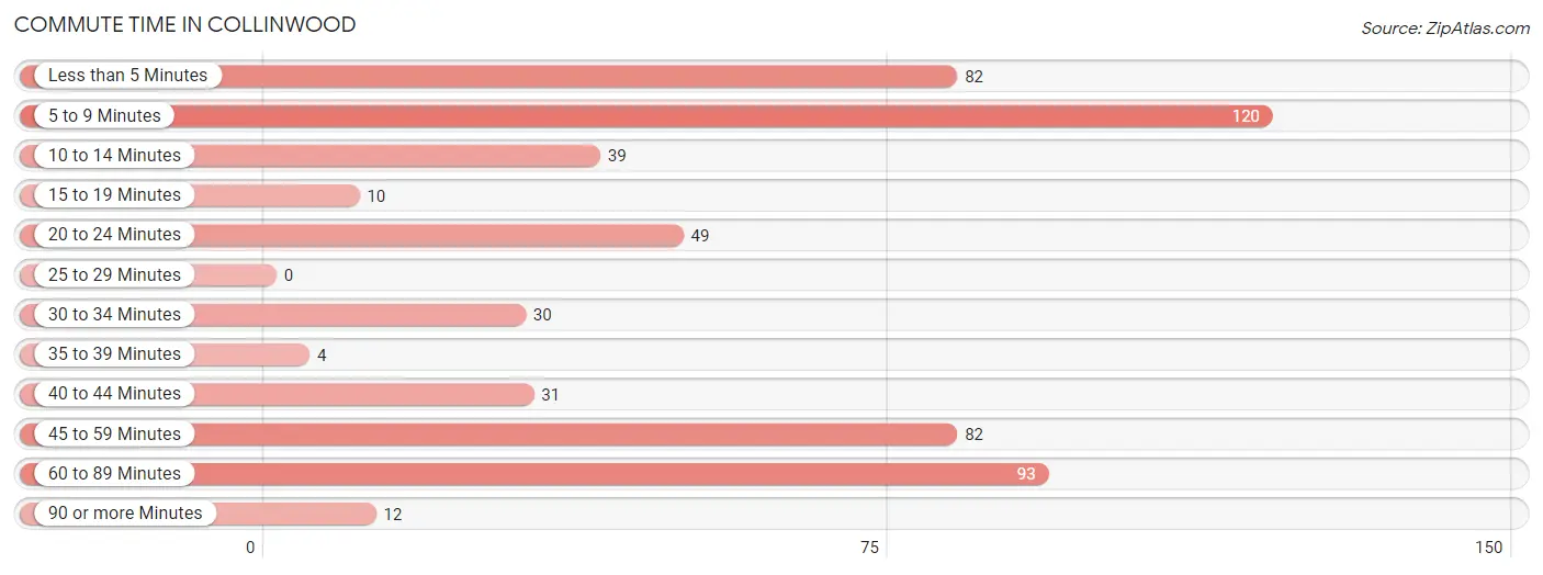 Commute Time in Collinwood