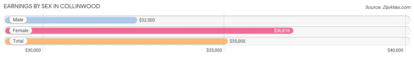 Earnings by Sex in Collinwood