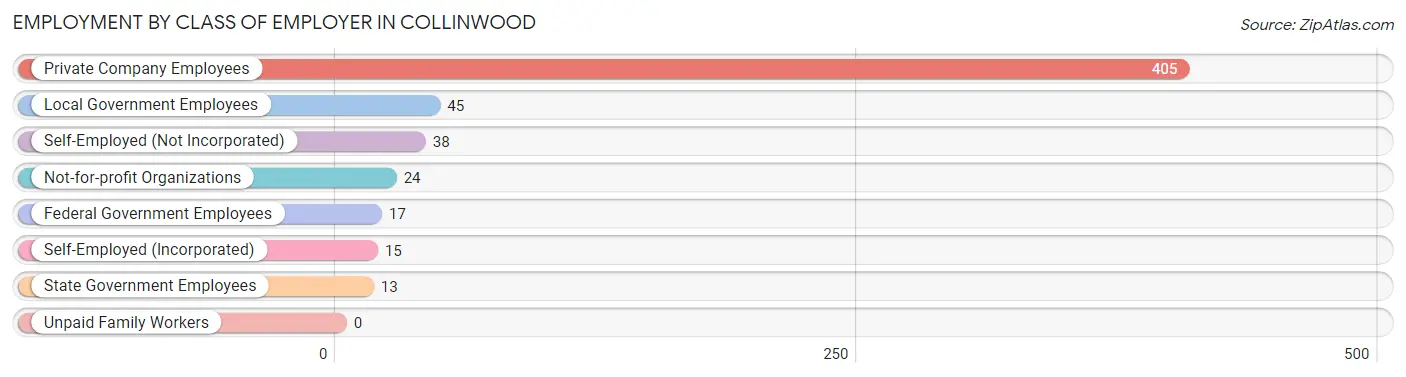 Employment by Class of Employer in Collinwood