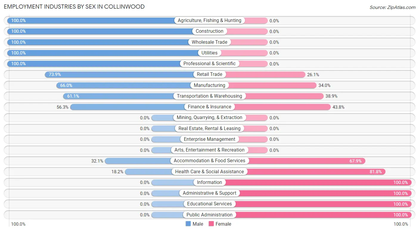 Employment Industries by Sex in Collinwood