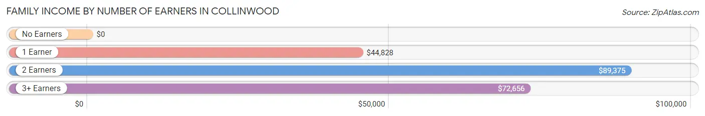 Family Income by Number of Earners in Collinwood