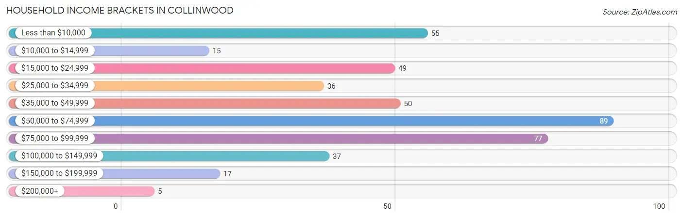 Household Income Brackets in Collinwood