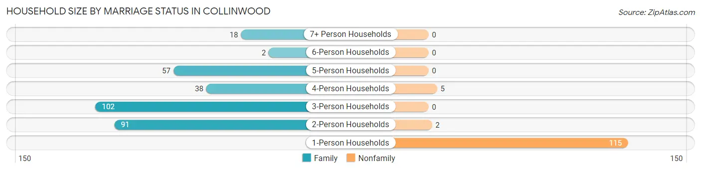 Household Size by Marriage Status in Collinwood