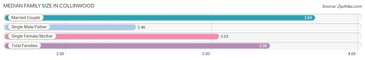 Median Family Size in Collinwood