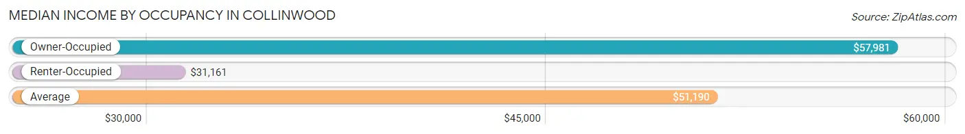 Median Income by Occupancy in Collinwood