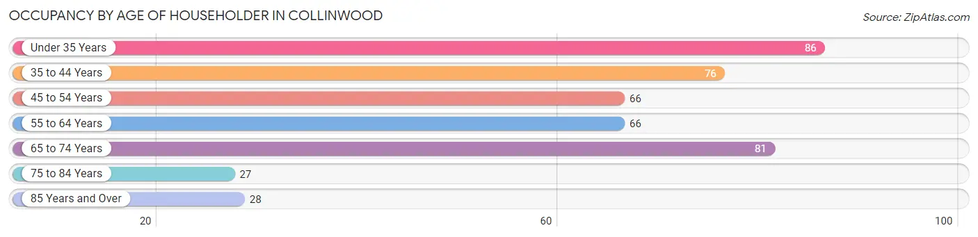 Occupancy by Age of Householder in Collinwood