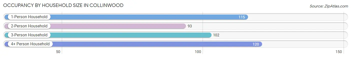 Occupancy by Household Size in Collinwood