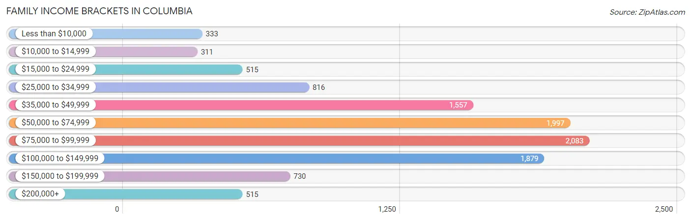 Family Income Brackets in Columbia