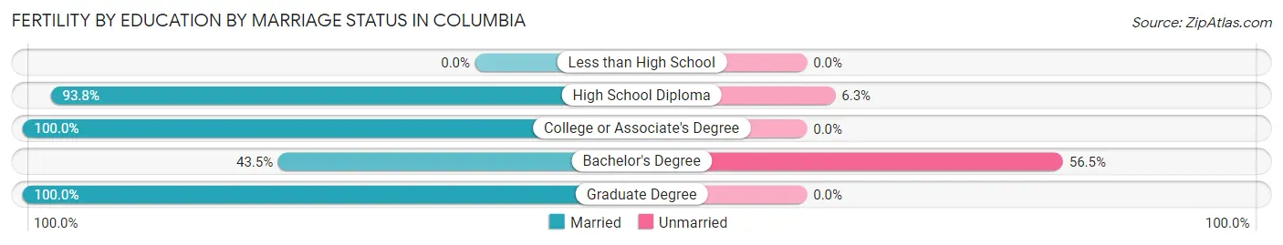 Female Fertility by Education by Marriage Status in Columbia