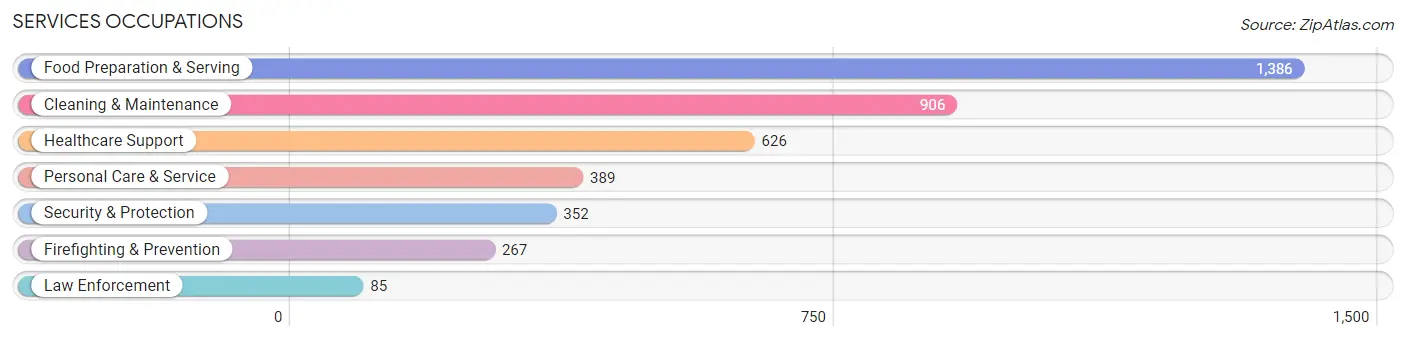 Services Occupations in Columbia