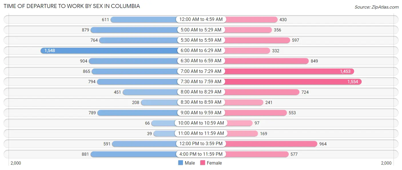 Time of Departure to Work by Sex in Columbia