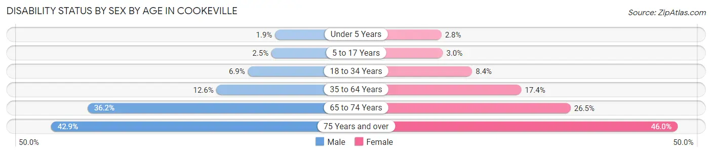 Disability Status by Sex by Age in Cookeville