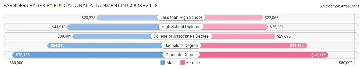 Earnings by Sex by Educational Attainment in Cookeville