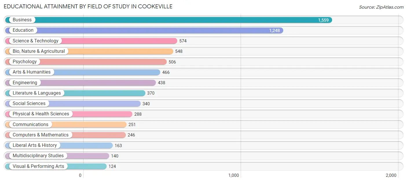 Educational Attainment by Field of Study in Cookeville
