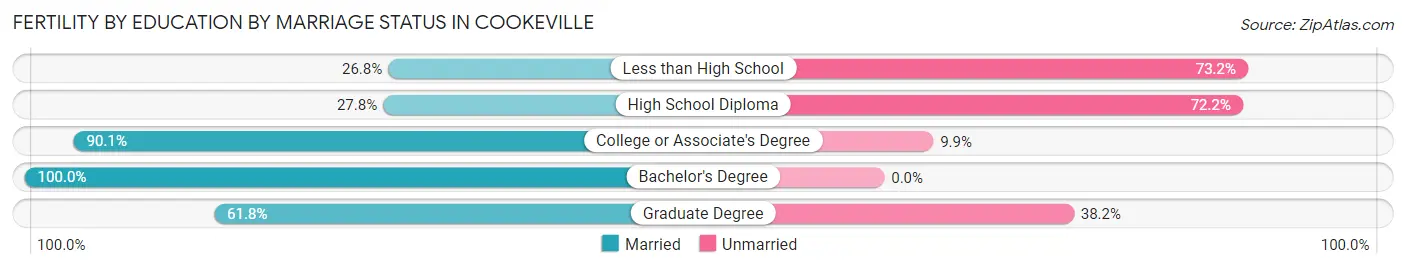 Female Fertility by Education by Marriage Status in Cookeville