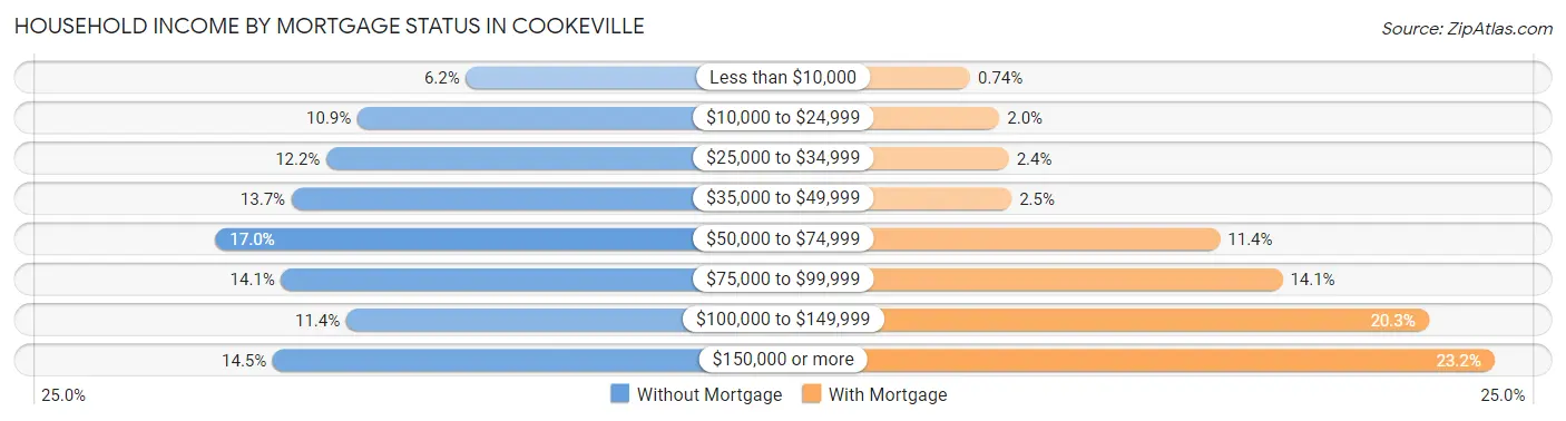 Household Income by Mortgage Status in Cookeville