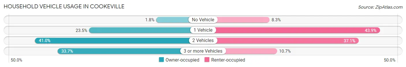 Household Vehicle Usage in Cookeville