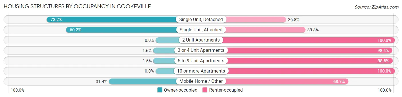 Housing Structures by Occupancy in Cookeville