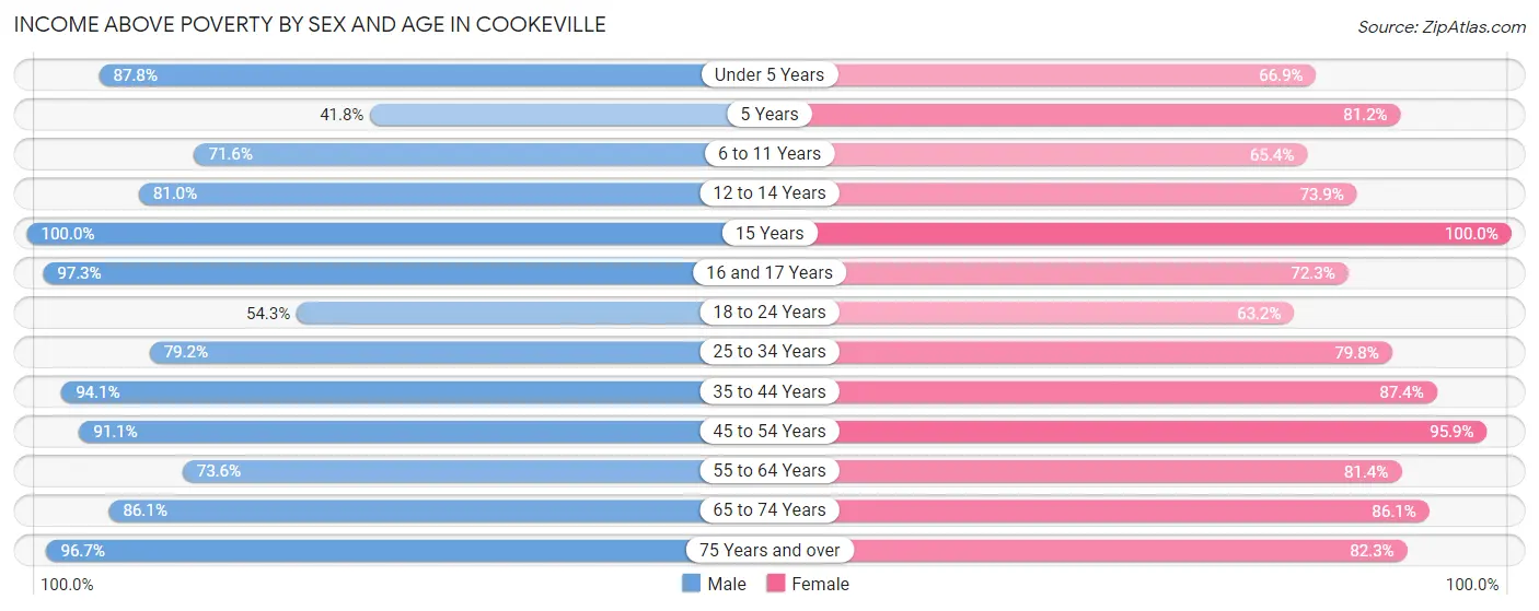Income Above Poverty by Sex and Age in Cookeville