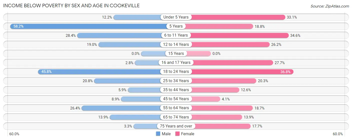 Income Below Poverty by Sex and Age in Cookeville
