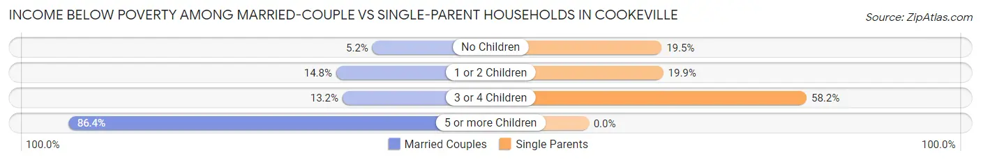 Income Below Poverty Among Married-Couple vs Single-Parent Households in Cookeville