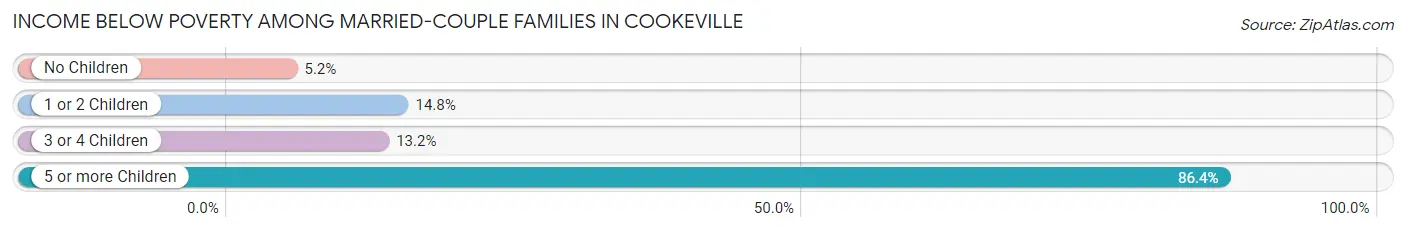 Income Below Poverty Among Married-Couple Families in Cookeville