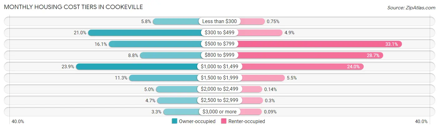 Monthly Housing Cost Tiers in Cookeville