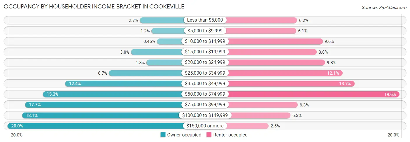 Occupancy by Householder Income Bracket in Cookeville