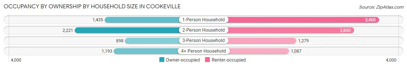 Occupancy by Ownership by Household Size in Cookeville