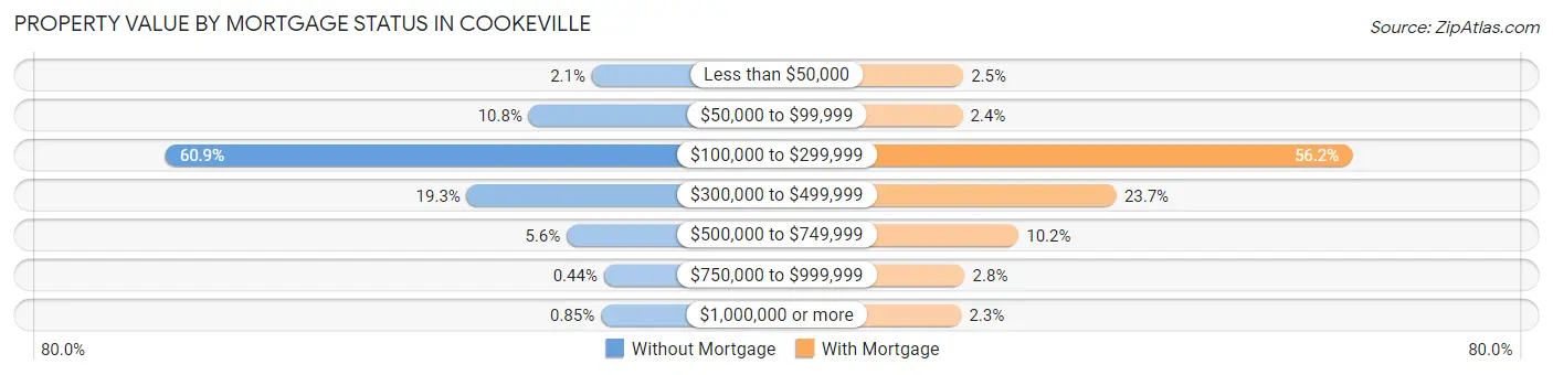 Property Value by Mortgage Status in Cookeville