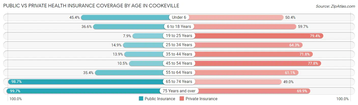 Public vs Private Health Insurance Coverage by Age in Cookeville