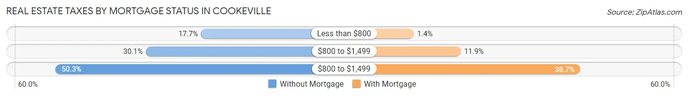 Real Estate Taxes by Mortgage Status in Cookeville