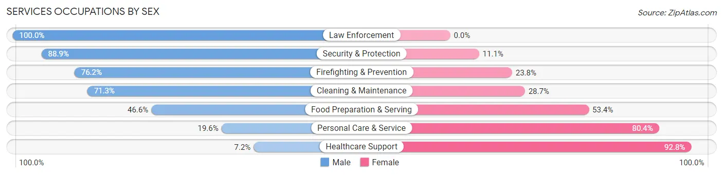 Services Occupations by Sex in Cookeville