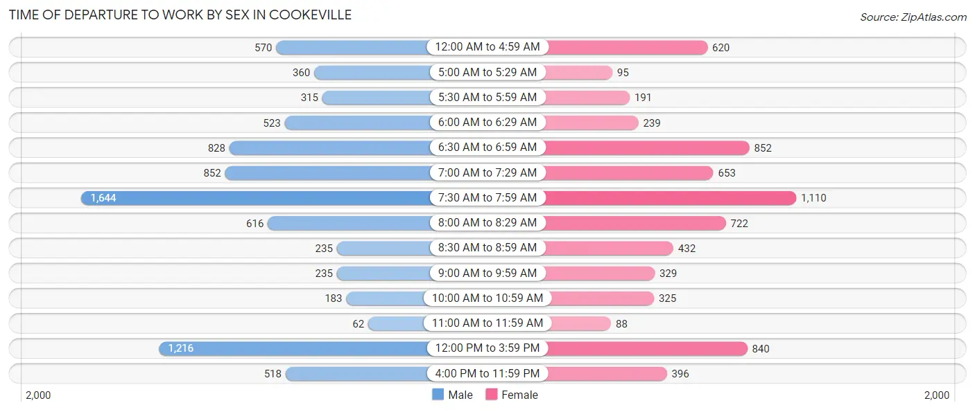 Time of Departure to Work by Sex in Cookeville
