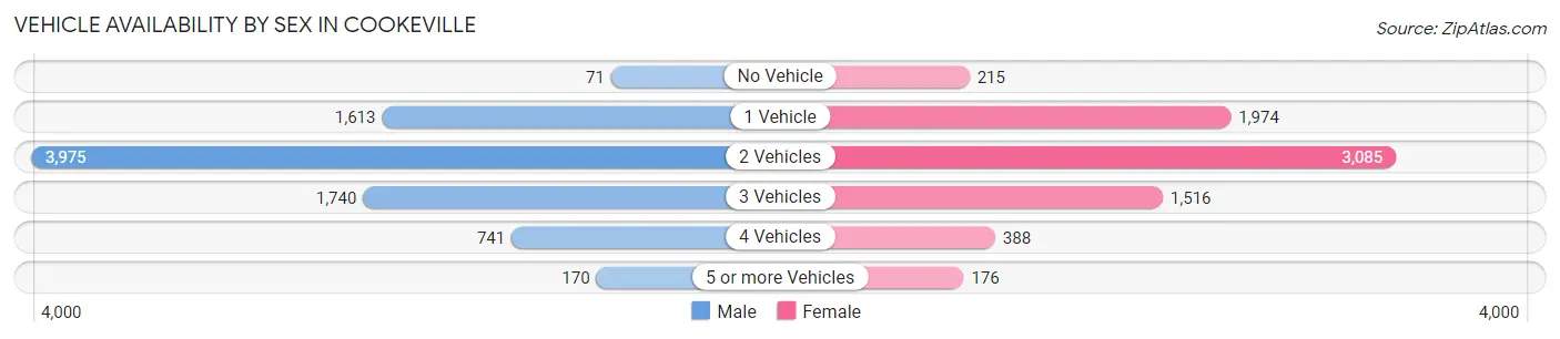 Vehicle Availability by Sex in Cookeville