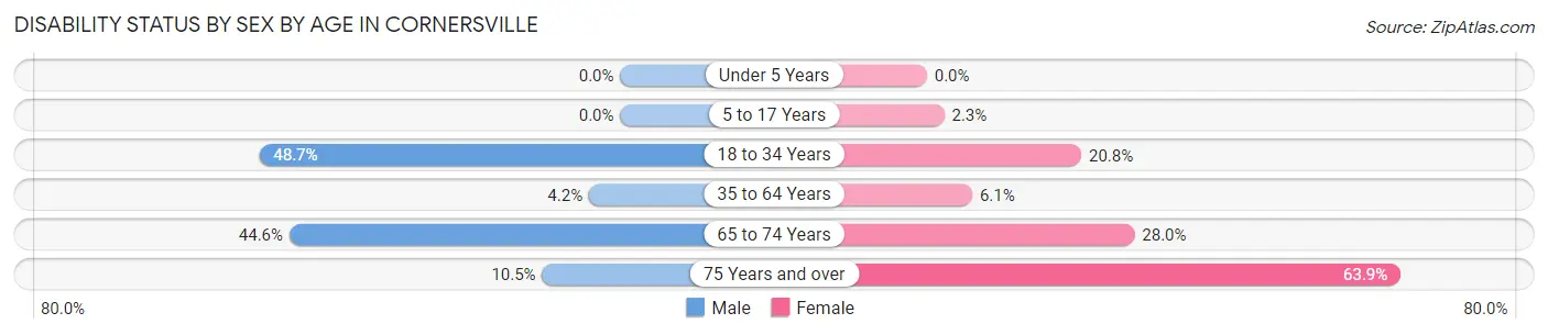 Disability Status by Sex by Age in Cornersville