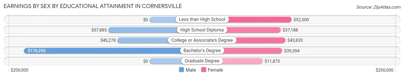 Earnings by Sex by Educational Attainment in Cornersville
