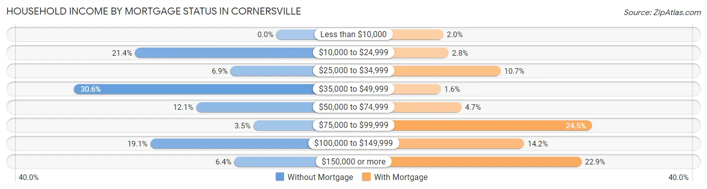 Household Income by Mortgage Status in Cornersville