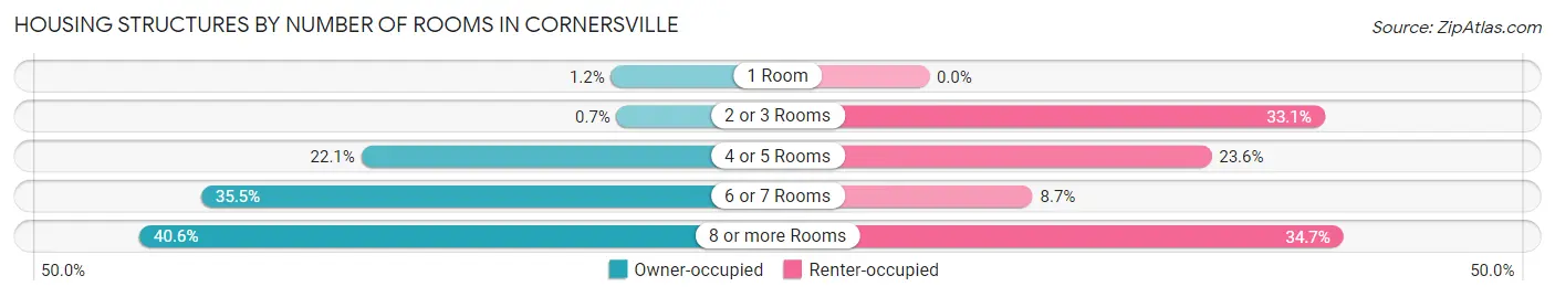 Housing Structures by Number of Rooms in Cornersville