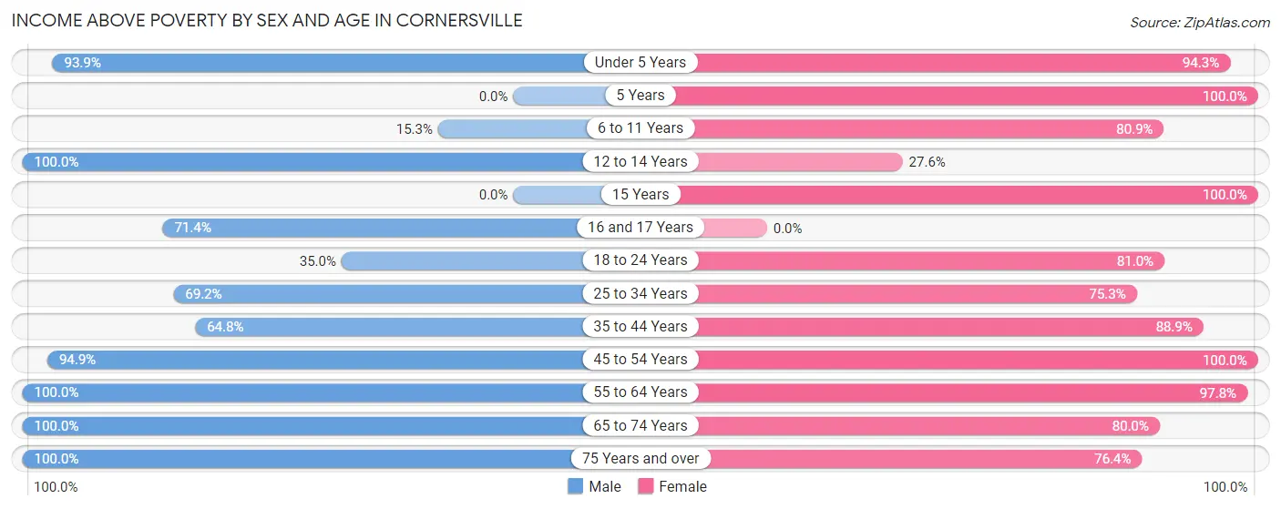 Income Above Poverty by Sex and Age in Cornersville