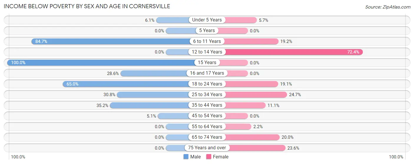Income Below Poverty by Sex and Age in Cornersville