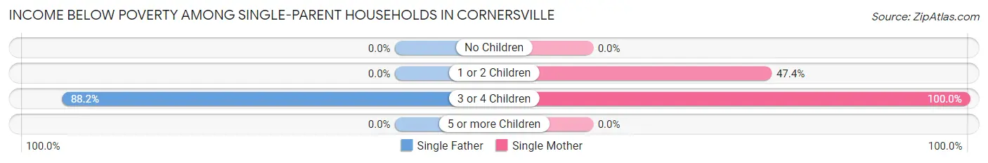 Income Below Poverty Among Single-Parent Households in Cornersville