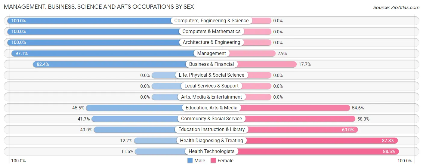 Management, Business, Science and Arts Occupations by Sex in Cornersville