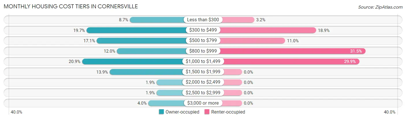 Monthly Housing Cost Tiers in Cornersville