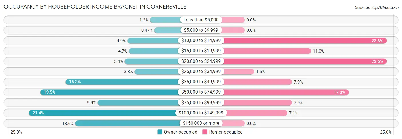 Occupancy by Householder Income Bracket in Cornersville