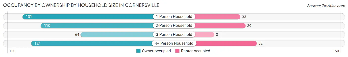 Occupancy by Ownership by Household Size in Cornersville
