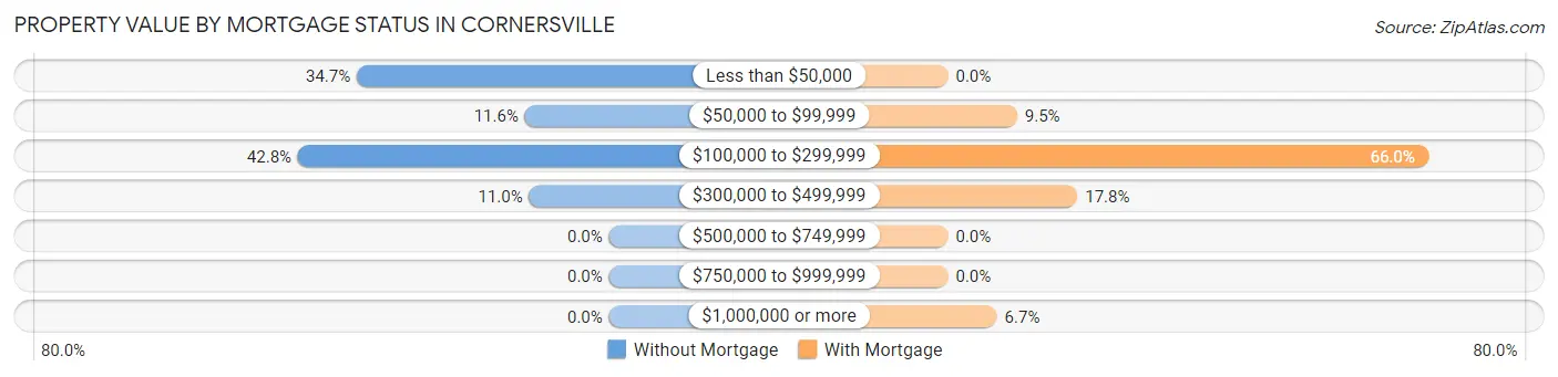 Property Value by Mortgage Status in Cornersville